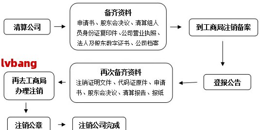 深圳注销公司步骤及流程j9九游会网址是什么(图3)